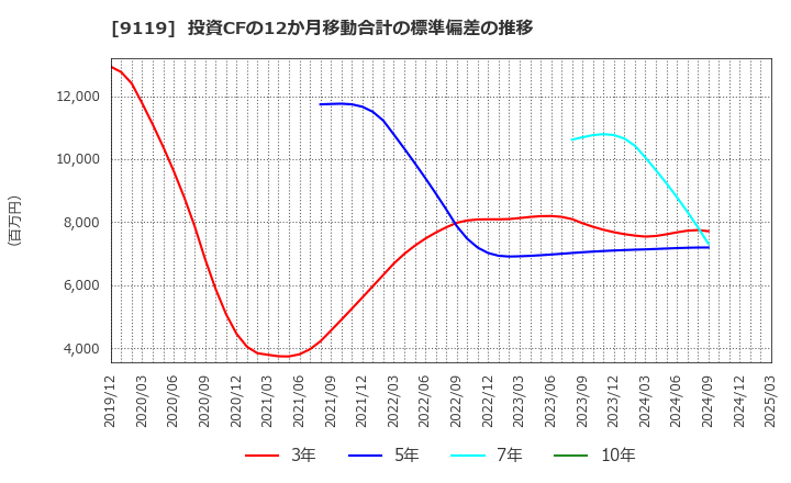 9119 飯野海運(株): 投資CFの12か月移動合計の標準偏差の推移
