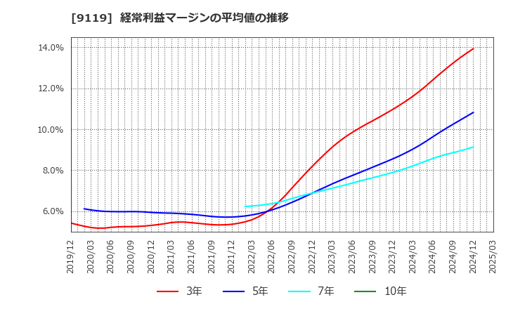 9119 飯野海運(株): 経常利益マージンの平均値の推移
