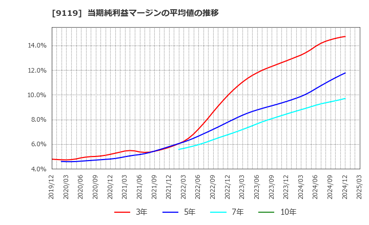 9119 飯野海運(株): 当期純利益マージンの平均値の推移