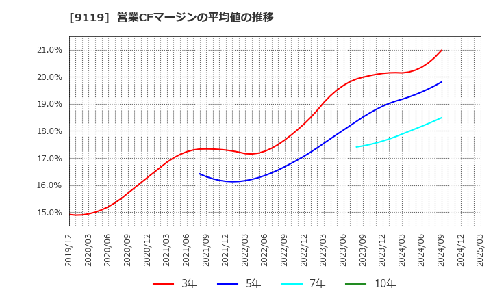 9119 飯野海運(株): 営業CFマージンの平均値の推移