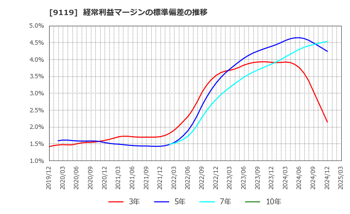 9119 飯野海運(株): 経常利益マージンの標準偏差の推移