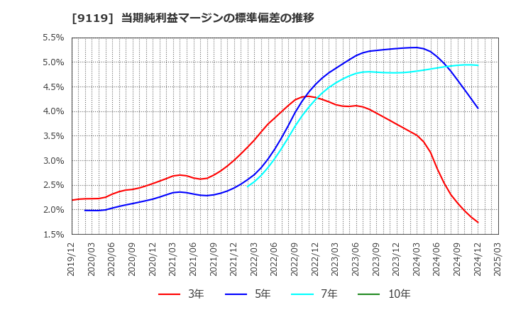 9119 飯野海運(株): 当期純利益マージンの標準偏差の推移