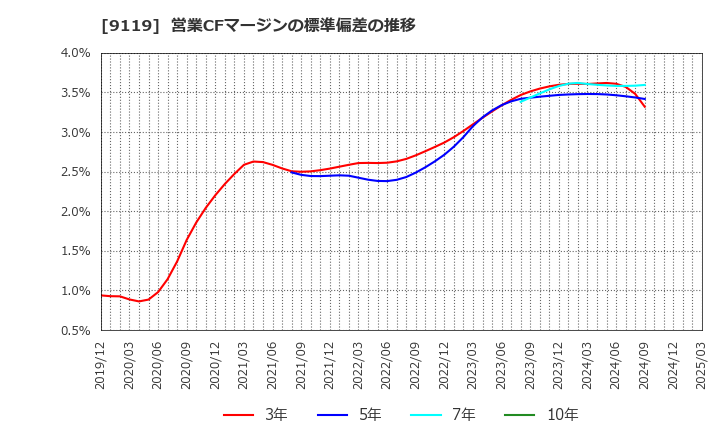 9119 飯野海運(株): 営業CFマージンの標準偏差の推移