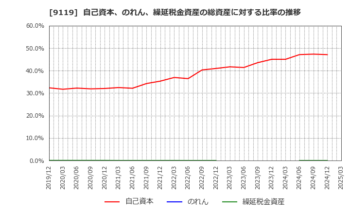 9119 飯野海運(株): 自己資本、のれん、繰延税金資産の総資産に対する比率の推移