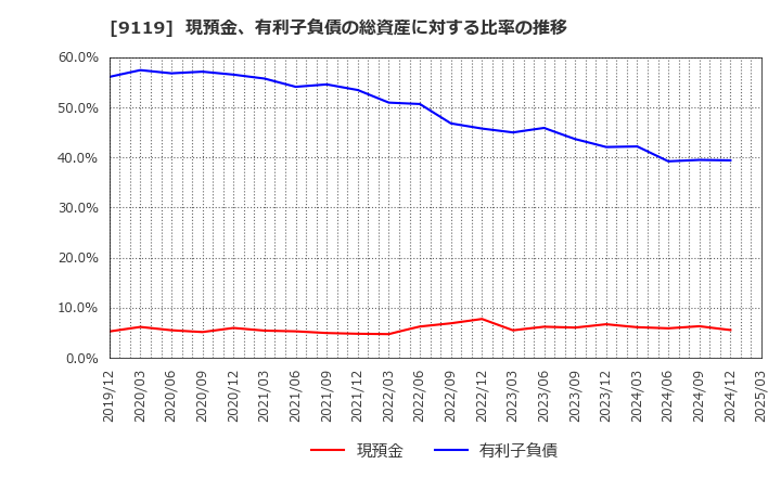 9119 飯野海運(株): 現預金、有利子負債の総資産に対する比率の推移