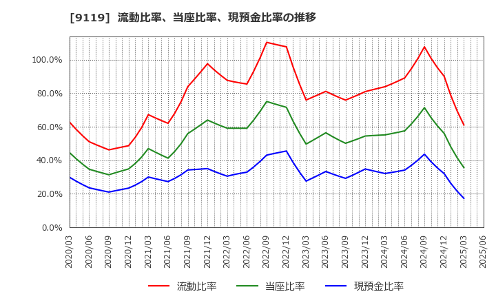 9119 飯野海運(株): 流動比率、当座比率、現預金比率の推移