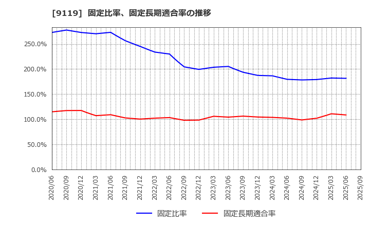 9119 飯野海運(株): 固定比率、固定長期適合率の推移