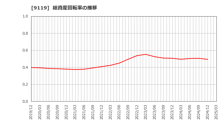 9119 飯野海運(株): 総資産回転率の推移