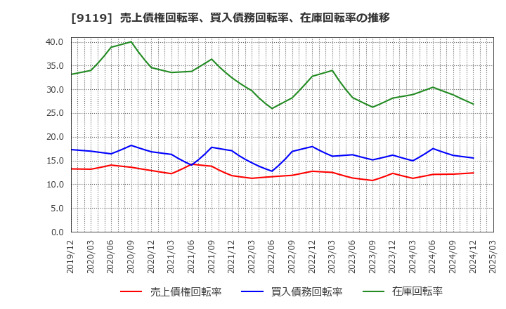 9119 飯野海運(株): 売上債権回転率、買入債務回転率、在庫回転率の推移