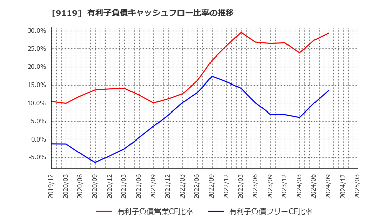9119 飯野海運(株): 有利子負債キャッシュフロー比率の推移