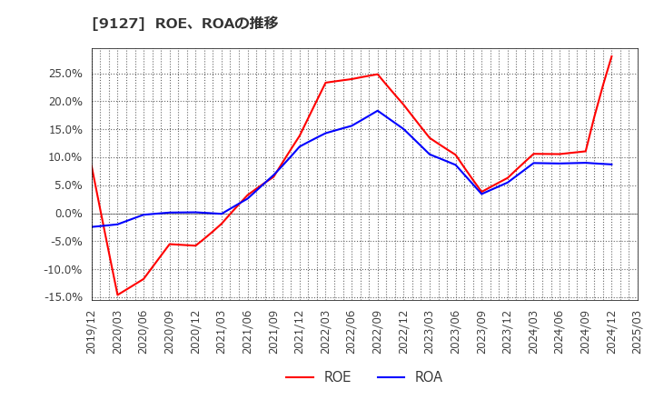 9127 玉井商船(株): ROE、ROAの推移
