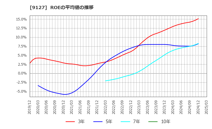 9127 玉井商船(株): ROEの平均値の推移