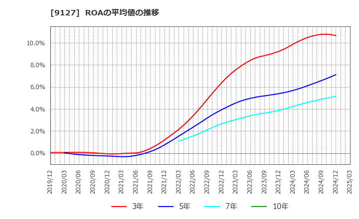 9127 玉井商船(株): ROAの平均値の推移