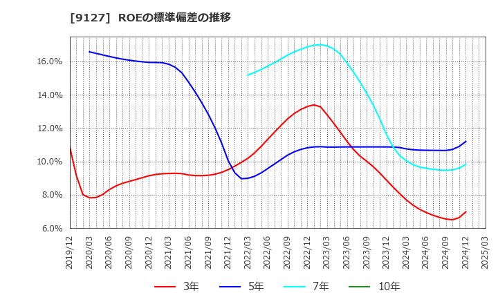 9127 玉井商船(株): ROEの標準偏差の推移