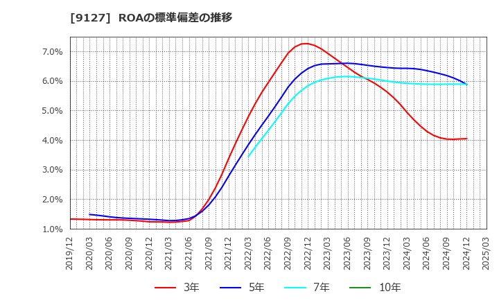 9127 玉井商船(株): ROAの標準偏差の推移