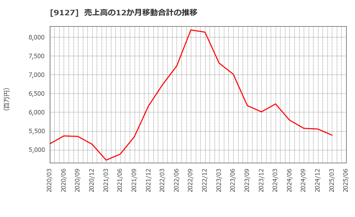 9127 玉井商船(株): 売上高の12か月移動合計の推移