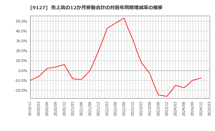 9127 玉井商船(株): 売上高の12か月移動合計の対前年同期増減率の推移