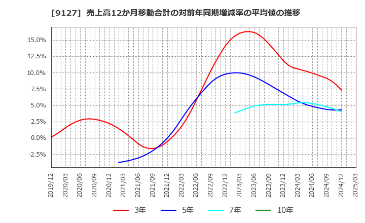 9127 玉井商船(株): 売上高12か月移動合計の対前年同期増減率の平均値の推移