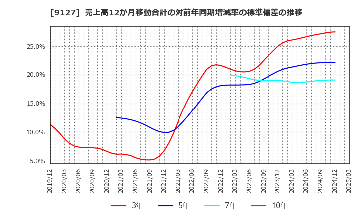 9127 玉井商船(株): 売上高12か月移動合計の対前年同期増減率の標準偏差の推移