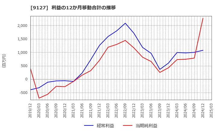 9127 玉井商船(株): 利益の12か月移動合計の推移