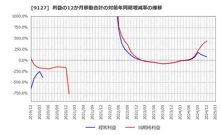 9127 玉井商船(株): 利益の12か月移動合計の対前年同期増減率の推移