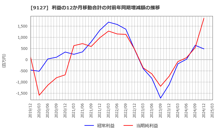 9127 玉井商船(株): 利益の12か月移動合計の対前年同期増減額の推移