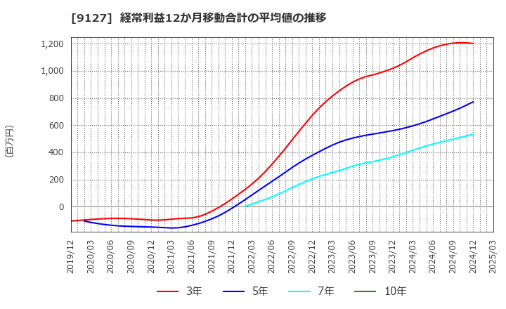 9127 玉井商船(株): 経常利益12か月移動合計の平均値の推移