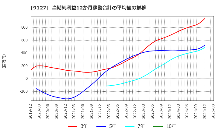 9127 玉井商船(株): 当期純利益12か月移動合計の平均値の推移