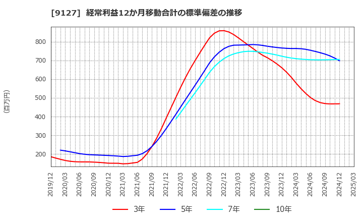 9127 玉井商船(株): 経常利益12か月移動合計の標準偏差の推移