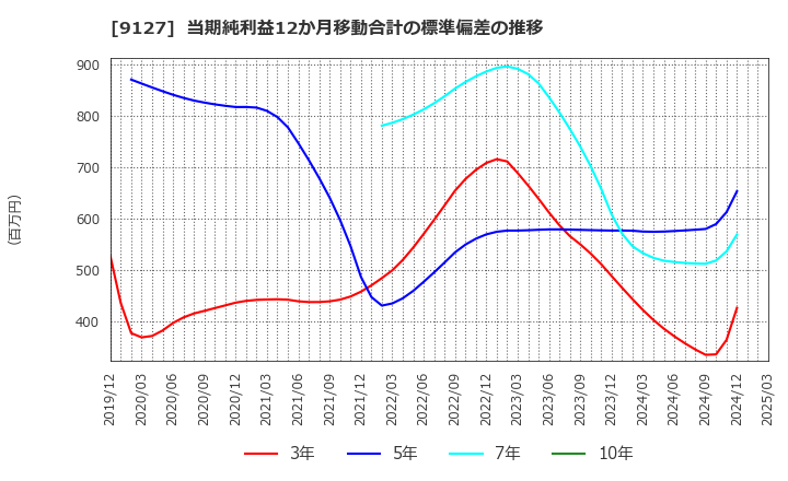 9127 玉井商船(株): 当期純利益12か月移動合計の標準偏差の推移