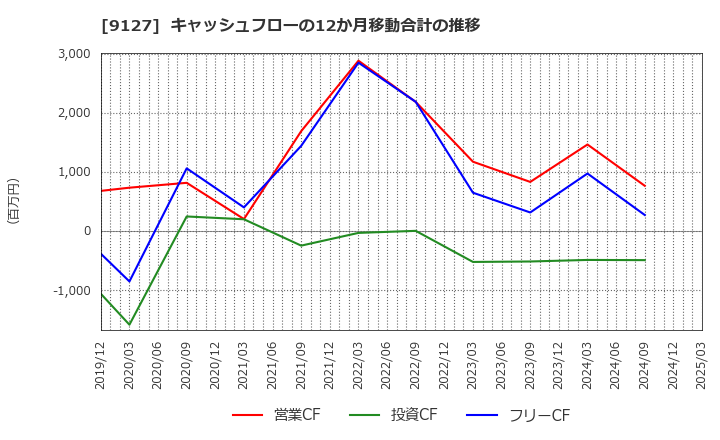 9127 玉井商船(株): キャッシュフローの12か月移動合計の推移