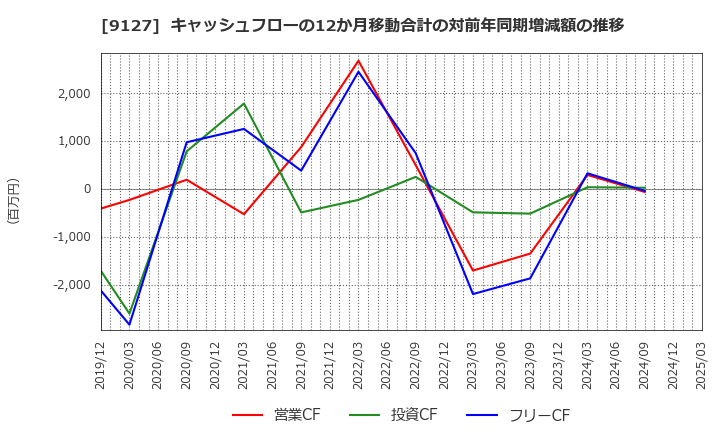 9127 玉井商船(株): キャッシュフローの12か月移動合計の対前年同期増減額の推移