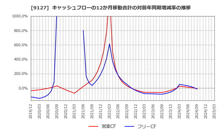 9127 玉井商船(株): キャッシュフローの12か月移動合計の対前年同期増減率の推移