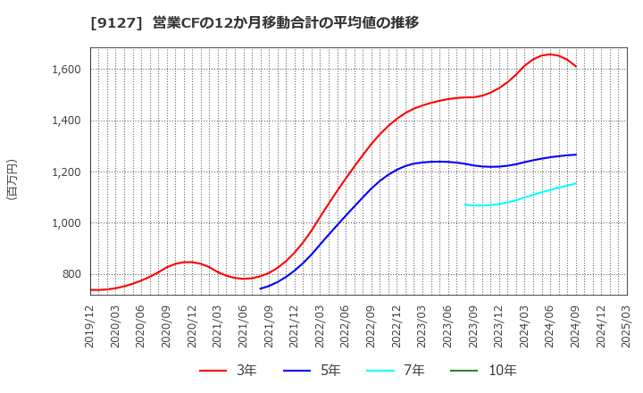 9127 玉井商船(株): 営業CFの12か月移動合計の平均値の推移