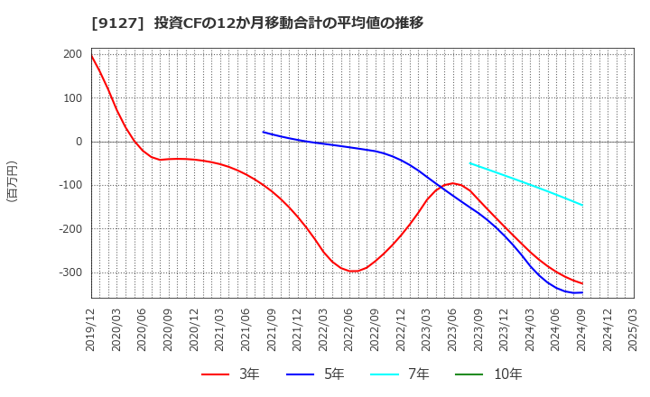 9127 玉井商船(株): 投資CFの12か月移動合計の平均値の推移