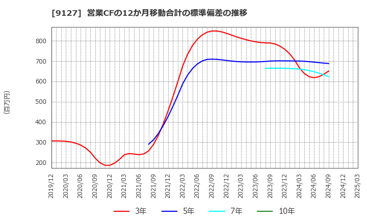 9127 玉井商船(株): 営業CFの12か月移動合計の標準偏差の推移