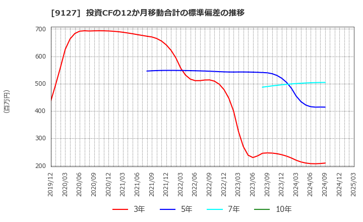 9127 玉井商船(株): 投資CFの12か月移動合計の標準偏差の推移