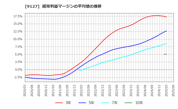 9127 玉井商船(株): 経常利益マージンの平均値の推移