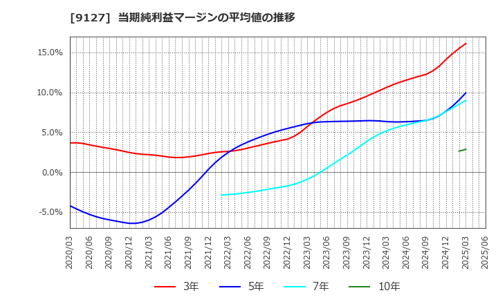 9127 玉井商船(株): 当期純利益マージンの平均値の推移