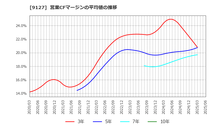 9127 玉井商船(株): 営業CFマージンの平均値の推移