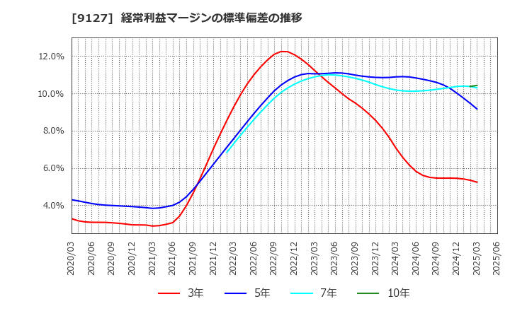 9127 玉井商船(株): 経常利益マージンの標準偏差の推移