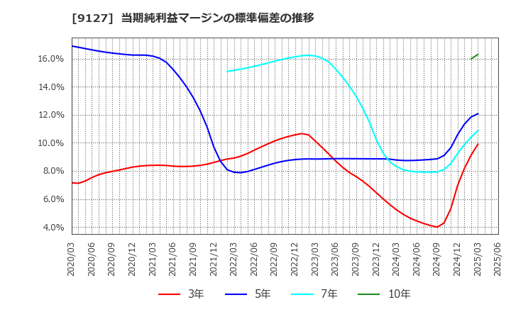 9127 玉井商船(株): 当期純利益マージンの標準偏差の推移