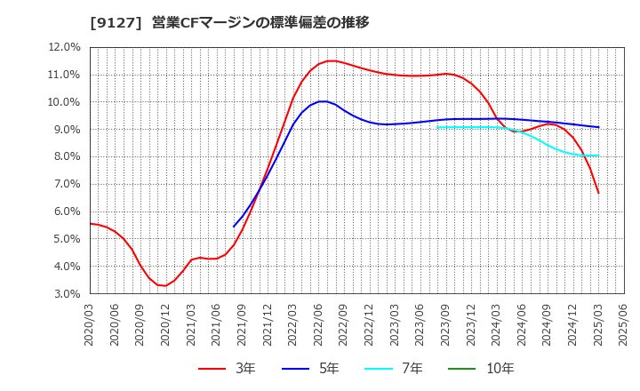 9127 玉井商船(株): 営業CFマージンの標準偏差の推移
