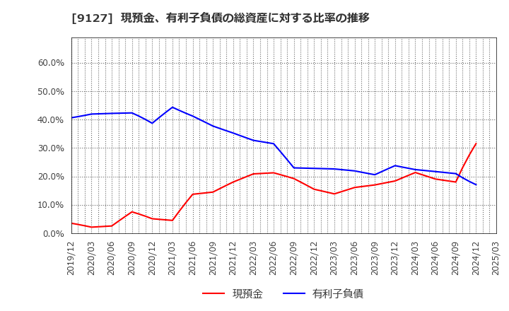 9127 玉井商船(株): 現預金、有利子負債の総資産に対する比率の推移