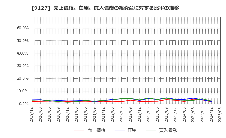 9127 玉井商船(株): 売上債権、在庫、買入債務の総資産に対する比率の推移