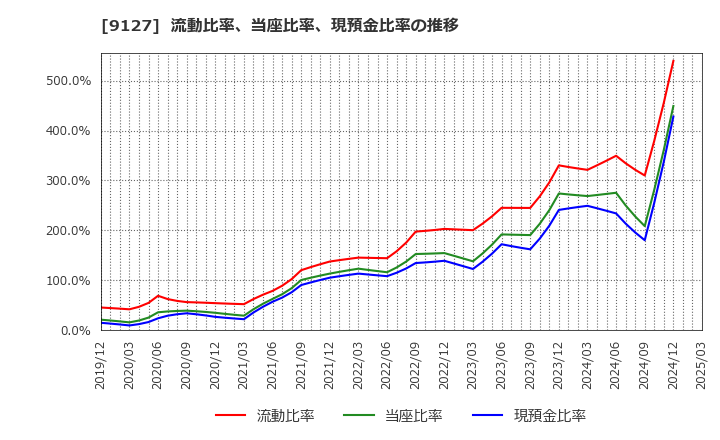 9127 玉井商船(株): 流動比率、当座比率、現預金比率の推移