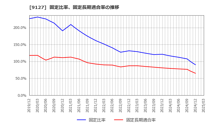 9127 玉井商船(株): 固定比率、固定長期適合率の推移