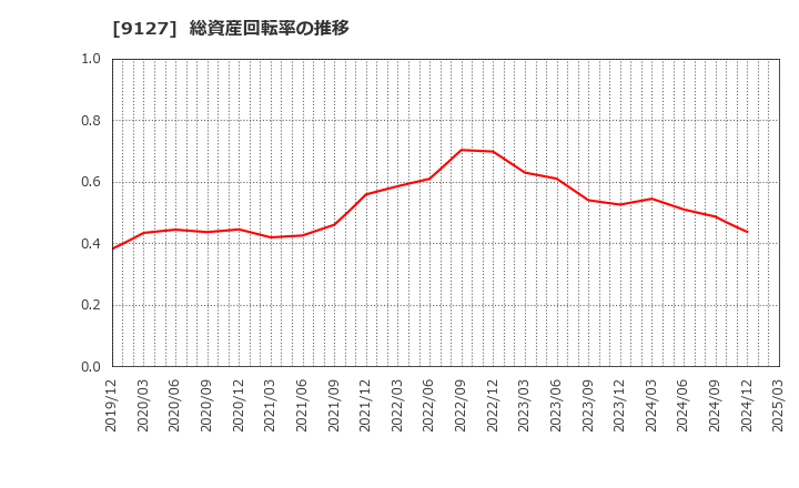 9127 玉井商船(株): 総資産回転率の推移