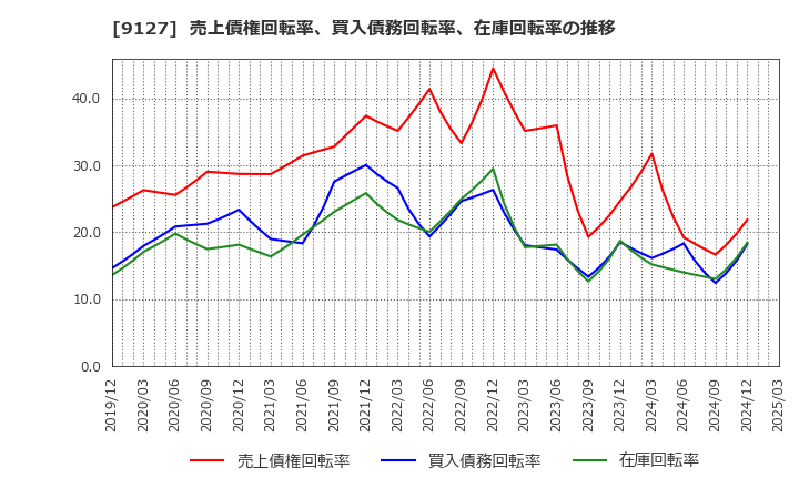 9127 玉井商船(株): 売上債権回転率、買入債務回転率、在庫回転率の推移