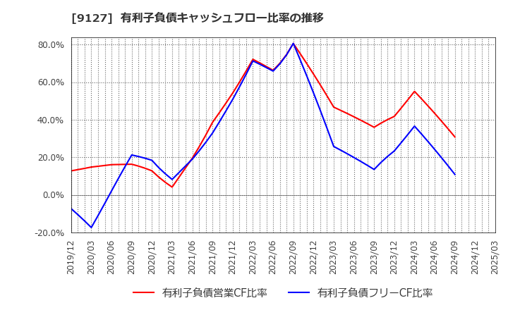 9127 玉井商船(株): 有利子負債キャッシュフロー比率の推移